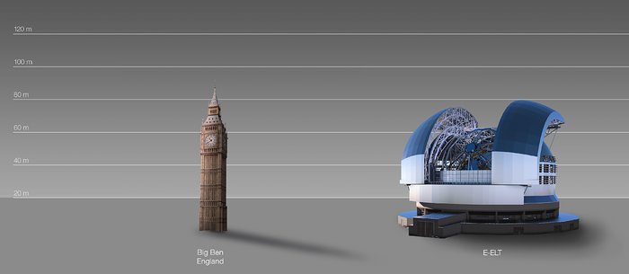 The ELT compared to Big Ben in London, United Kingdom