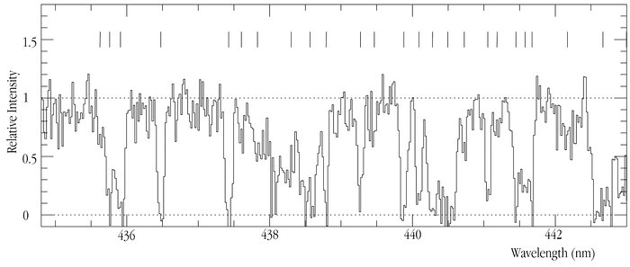 Spectrum of the distant galaxy MS 1512-cB58 (detail)