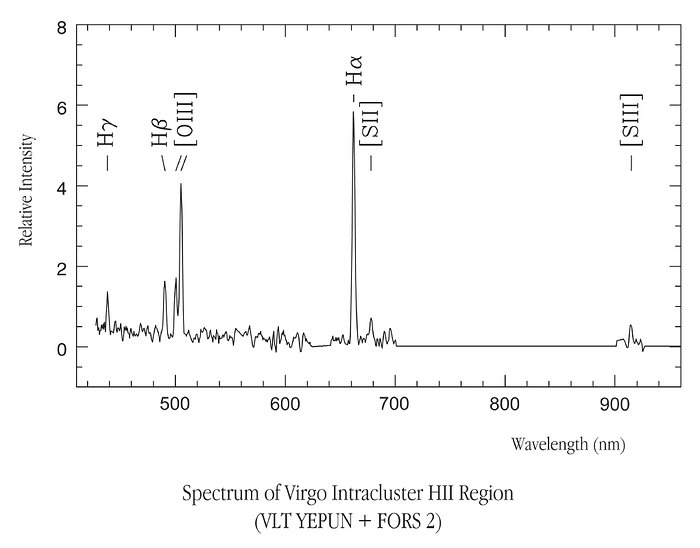 Spectra of virgo intracluster HII region
