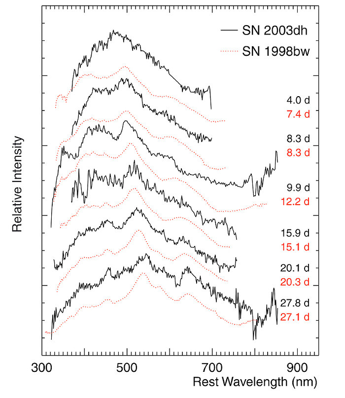 Visual spectra of hypernova in GRB 030329
