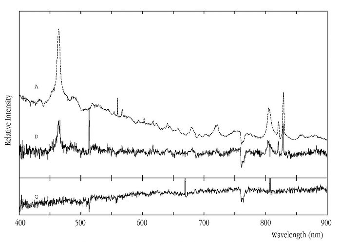 Spectra of the RXS J1131-1231 lensing system