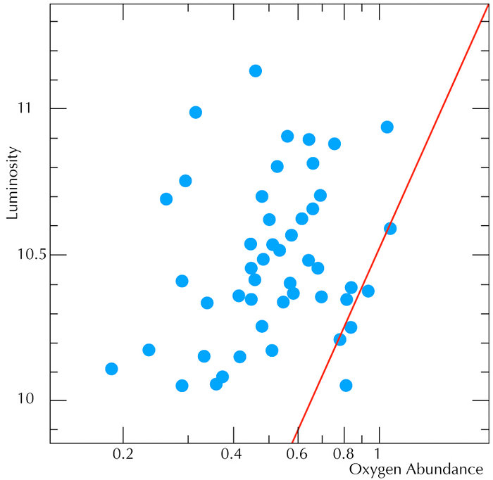Luminosity - oxygen abundance relation for galaxies