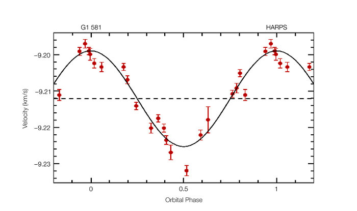 Radial velocity curve of Gliese 581 (HARPS/3.6m)