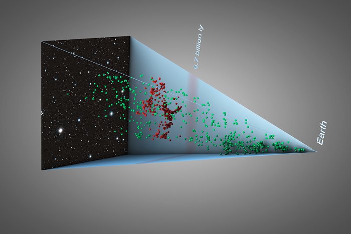 Estructura de galaxias a siete mil millones de años-luz de distancia