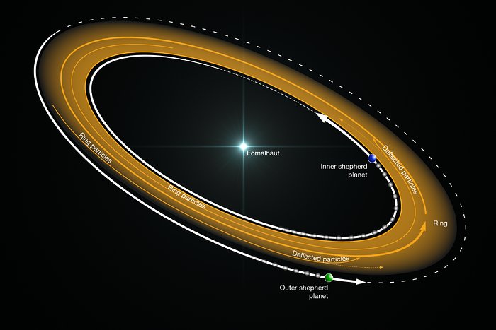 Planeter fører materiale ind i en tynd ring omkring Fomalhaut