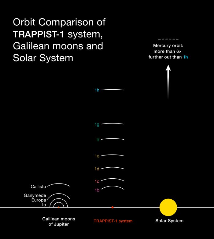 Porównanie systemu TRAPPIST-1 z wewnętrznym Układem Słonecznym i z księżycami galileuszowymi Jowisza