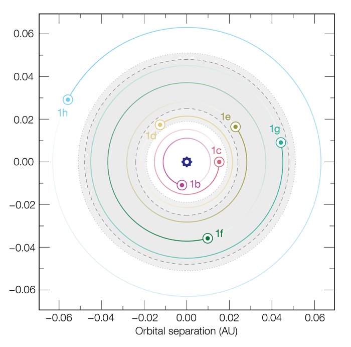 De omloopbanen van de zeven planeten rond TRAPPIST-1