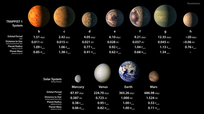 Ilustrações artísticas dos planetas do sistema TRAPPIST-1 e dos planetas rochosos do Sistema Solar
