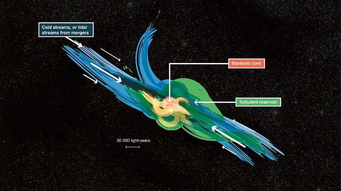 Imagem artística de gás a alimentar galáxias distantes com formação estelar explosiva