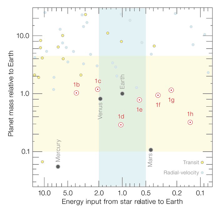 Jämförelse av massa och mottagen strålning hos de sju TRAPPIST-1 planeterna med andra kända planeter