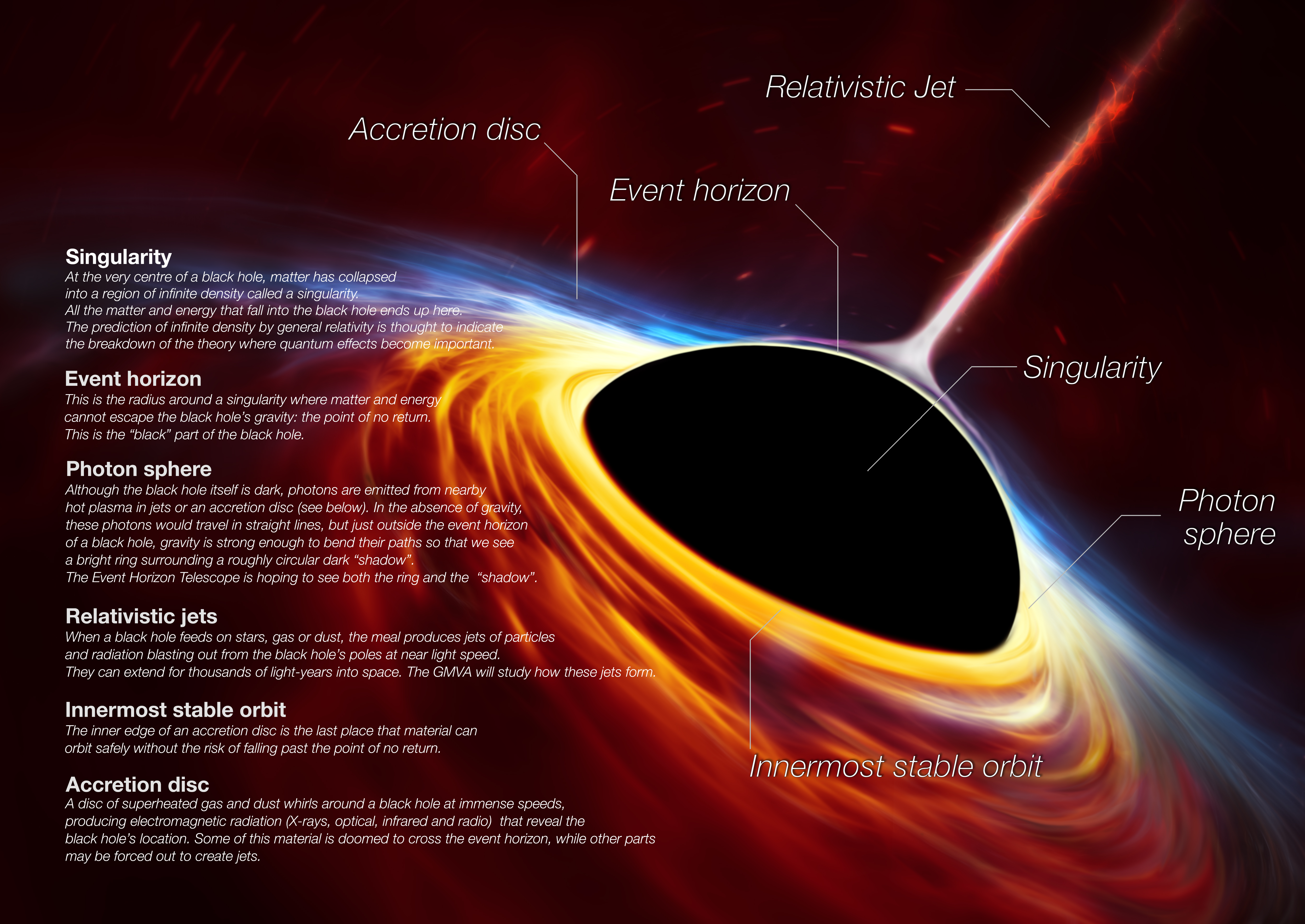Infographic with a diagram of different parts of a black hole