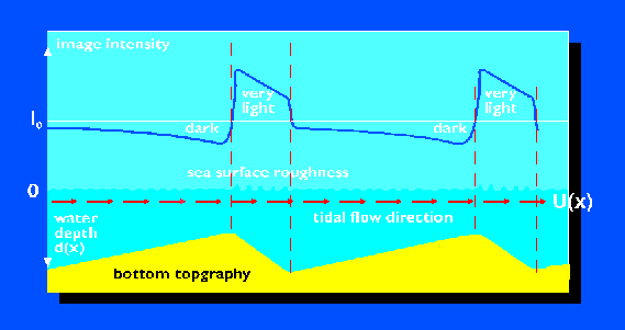 [Diagram - Sea bottom features]