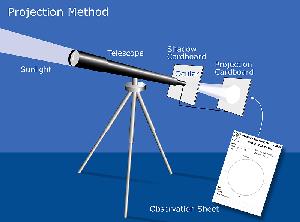 Image projection (schematic)
