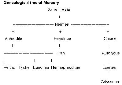 The genealogy of Mercury