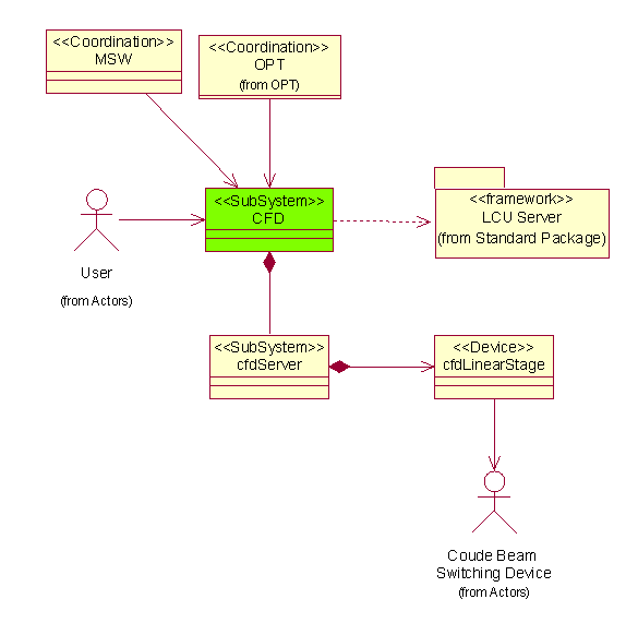 Coude
Class Diagram