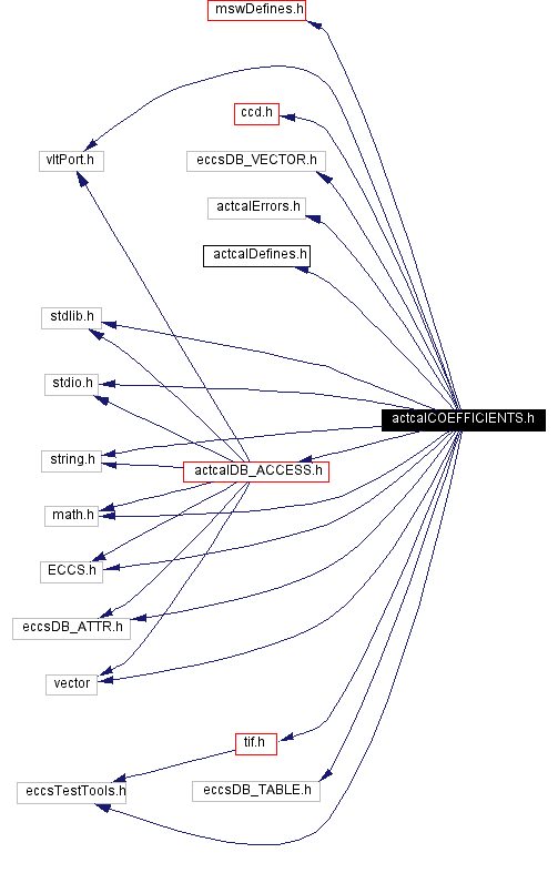 Include dependency graph