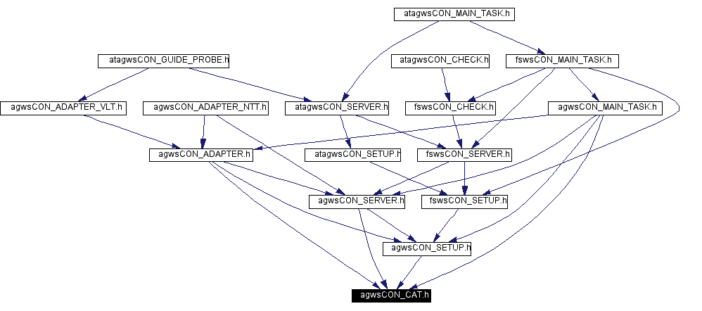 Included by dependency graph