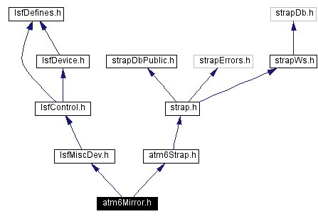 Include dependency graph