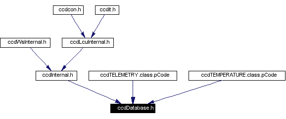 Included by dependency graph