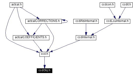 Included by dependency graph