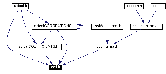 Included by dependency graph