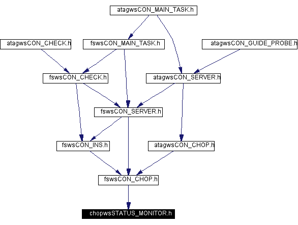 Included by dependency graph
