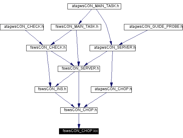 Included by dependency graph
