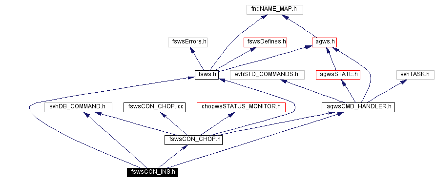 Include dependency graph