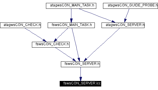 Included by dependency graph