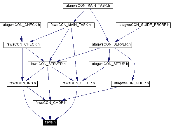 Included by dependency graph