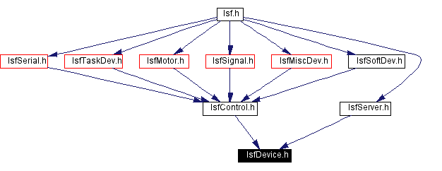 Included by dependency graph
