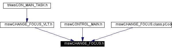 Included by dependency graph