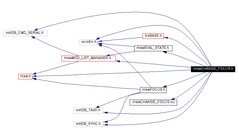 Include dependency graph