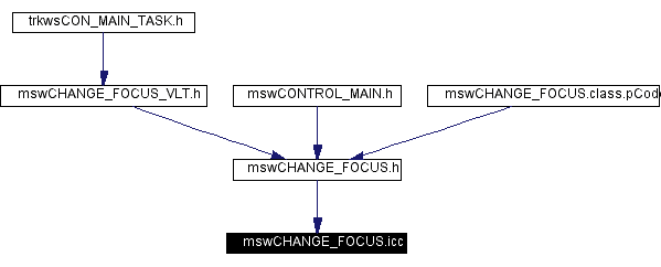 Included by dependency graph
