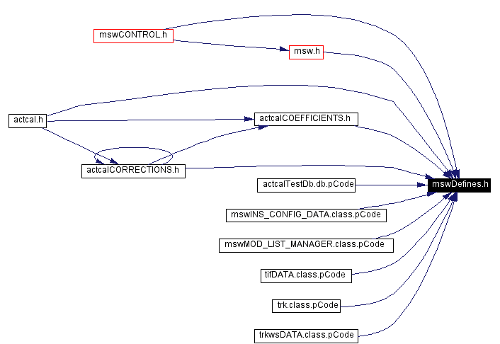 Included by dependency graph