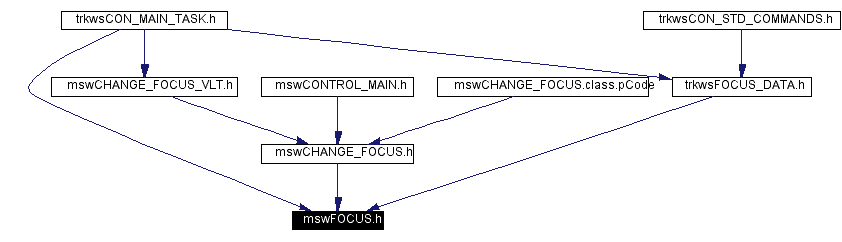Included by dependency graph