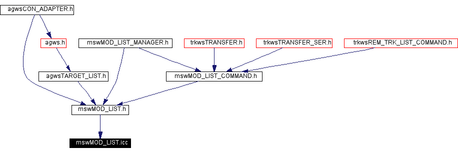 Included by dependency graph