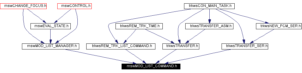 Included by dependency graph