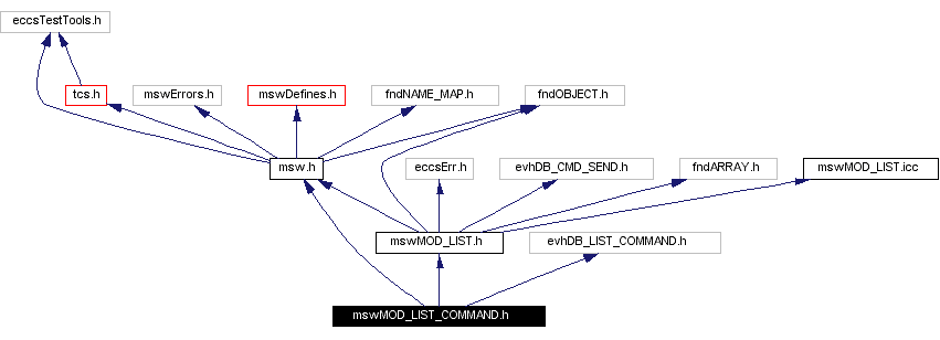 Include dependency graph
