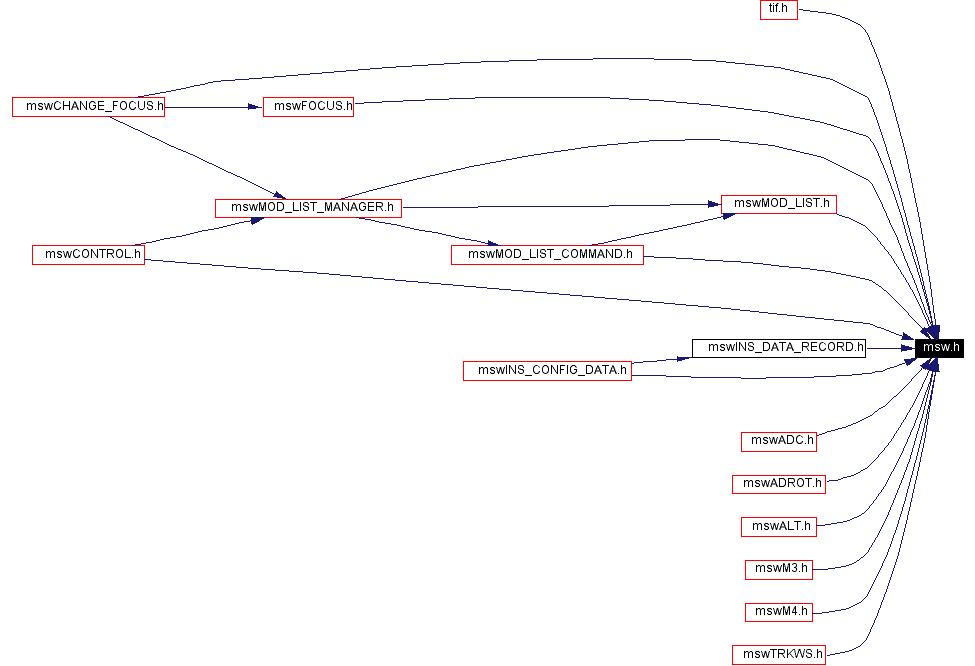 Included by dependency graph