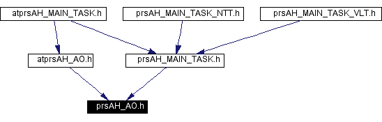 Included by dependency graph