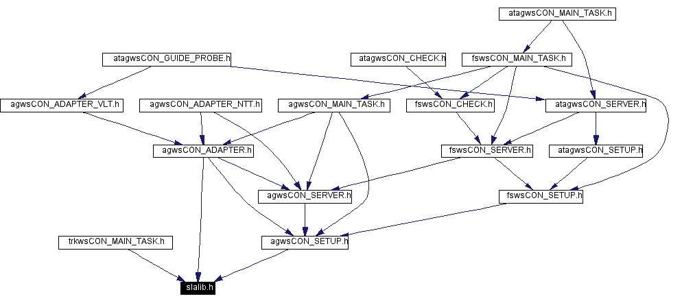 Included by dependency graph