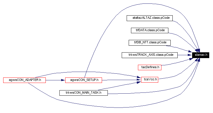 Included by dependency graph