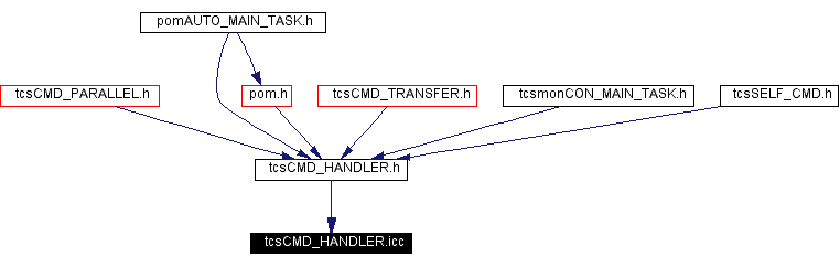 Included by dependency graph