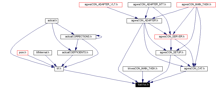 Included by dependency graph