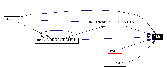 Included by dependency graph