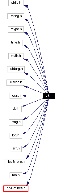 Include dependency graph