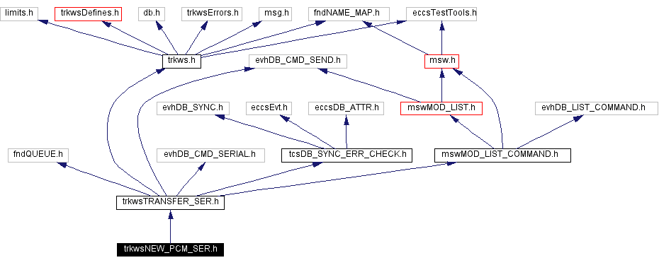 Include dependency graph