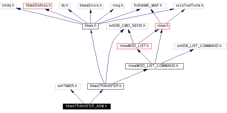 Include dependency graph