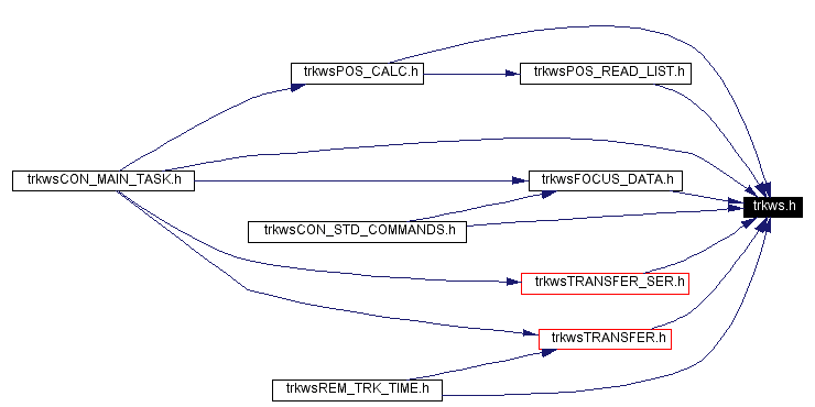 Included by dependency graph